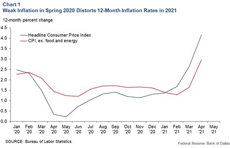 inflation rate 2021